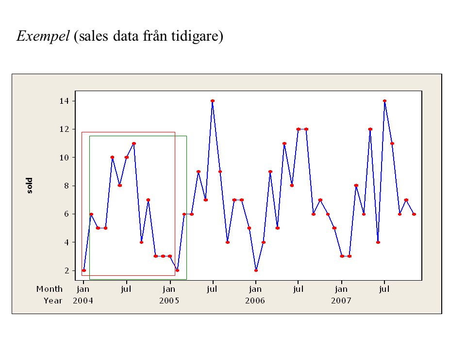 Exempel (sales data från tidigare)