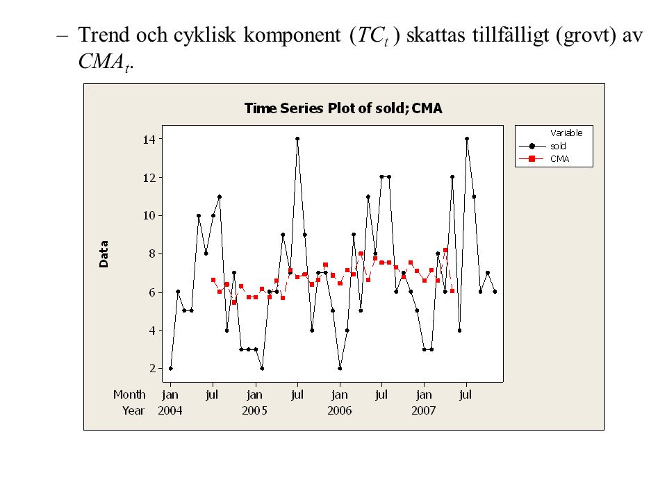 Trend och cyklisk komponent (TCt ) skattas tillfälligt (grovt) av CMAt.