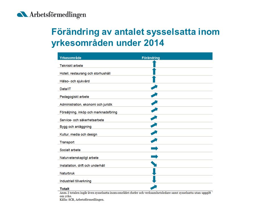 Förändring av antalet sysselsatta inom yrkesområden under 2014