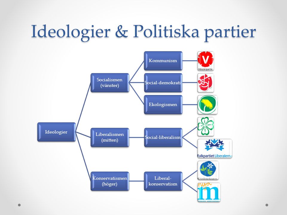 Ideologier & Politiska partier