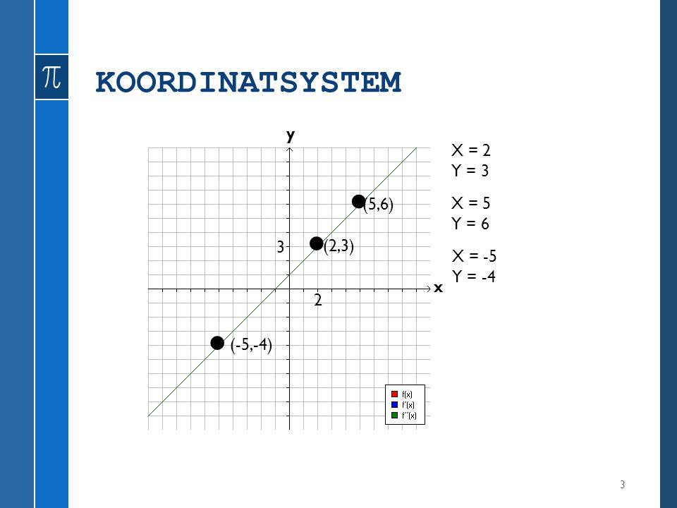 • • • KOORDINATSYSTEM y X = 2 Y = 3 (5,6) X = 5 Y = 6 3 (2,3) X = -5