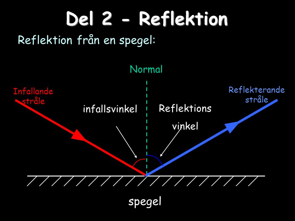 Del 2 - Reflektion Reflektion från en spegel: spegel Normal
