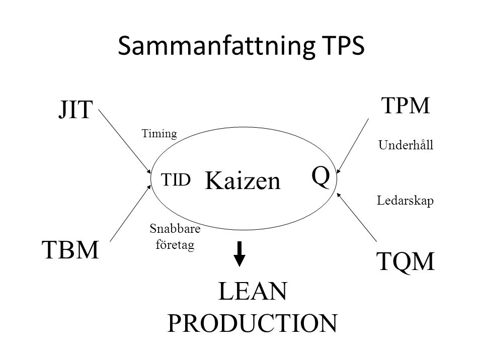 Sammanfattning TPS JIT Q Kaizen TBM TQM LEAN PRODUCTION TPM TID