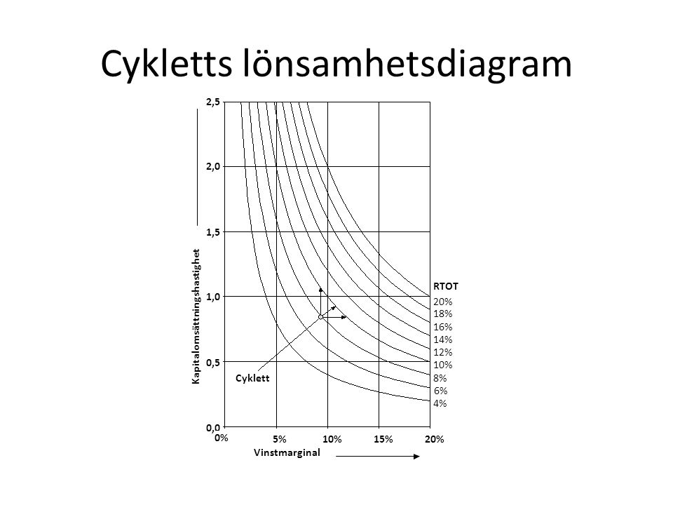 Cykletts lönsamhetsdiagram