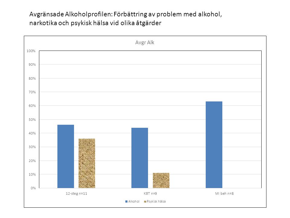 Avgränsade Alkoholprofilen: Förbättring av problem med alkohol, narkotika och psykisk hälsa vid olika åtgärder