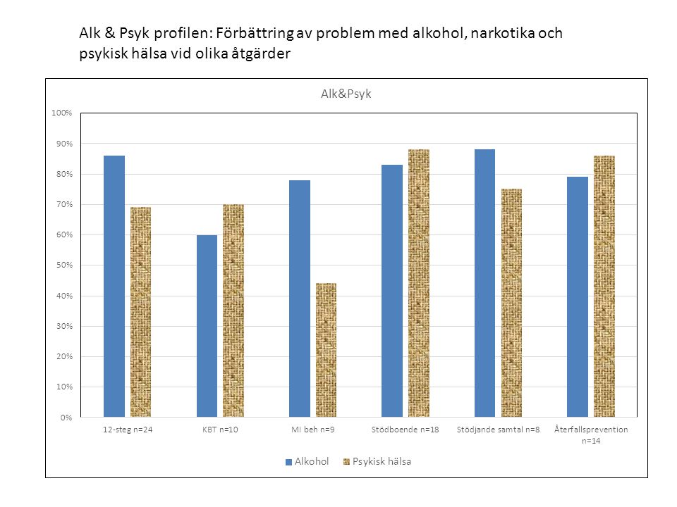 Alk & Psyk profilen: Förbättring av problem med alkohol, narkotika och psykisk hälsa vid olika åtgärder