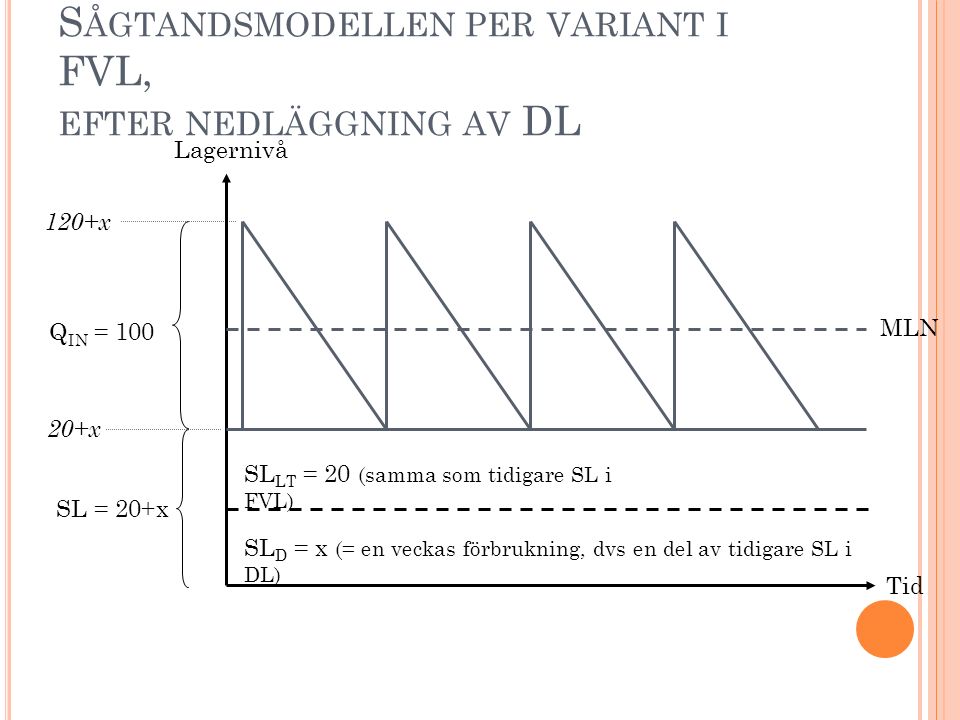Sågtandsmodellen per variant i FVL, efter nedläggning av DL