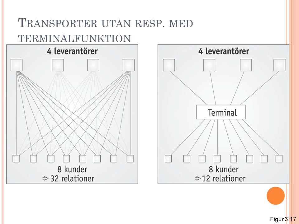 Transporter utan resp. med terminalfunktion