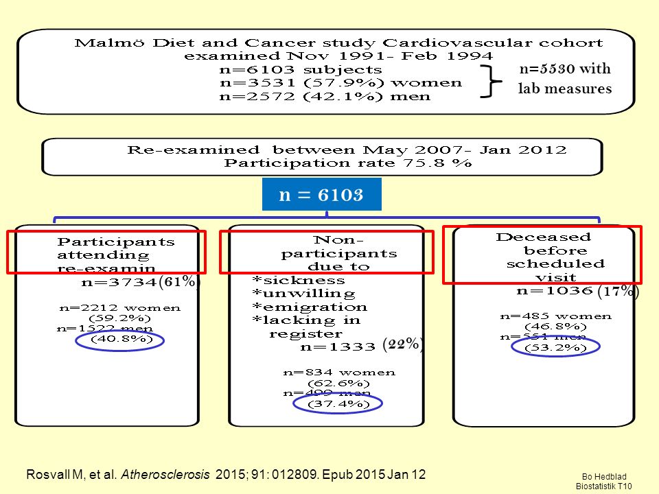 Rosvall M, et al. Atherosclerosis 2015; 91: Epub 2015 Jan 12
