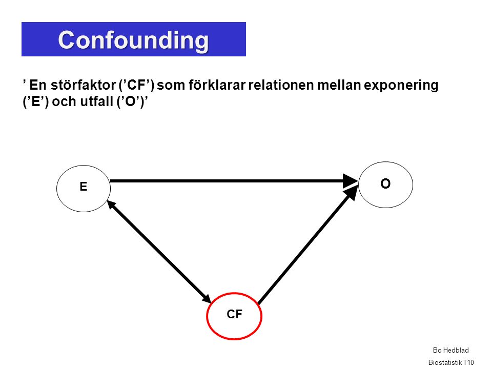 Confounding ’ En störfaktor (’CF’) som förklarar relationen mellan exponering (’E’) och utfall (’O’)’