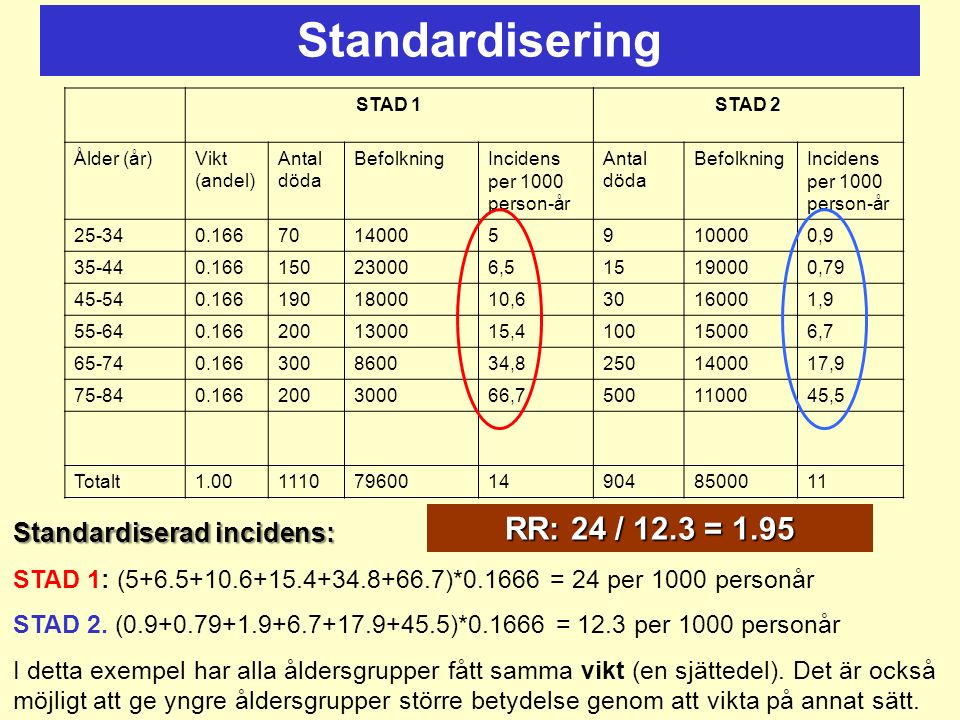 Standardisering RR: 24 / 12.3 = 1.95 Standardiserad incidens: