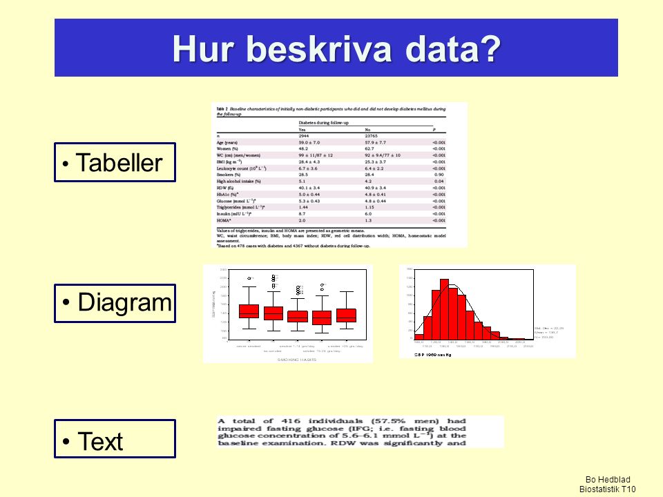 Hur beskriva data Tabeller Diagram Text Bo Hedblad Biostatistik T10