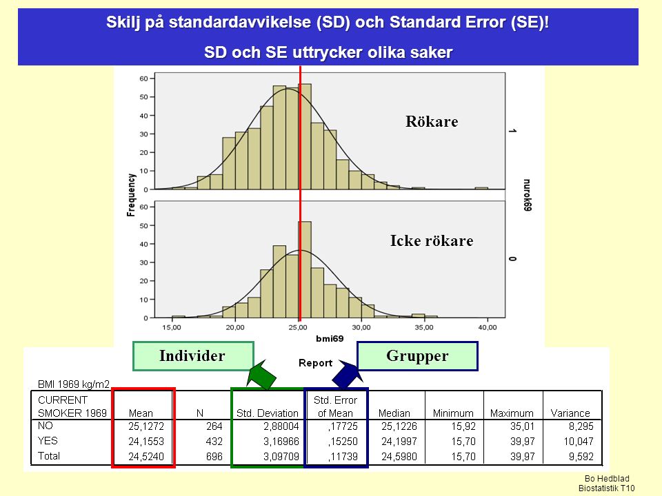Skilj på standardavvikelse (SD) och Standard Error (SE)!