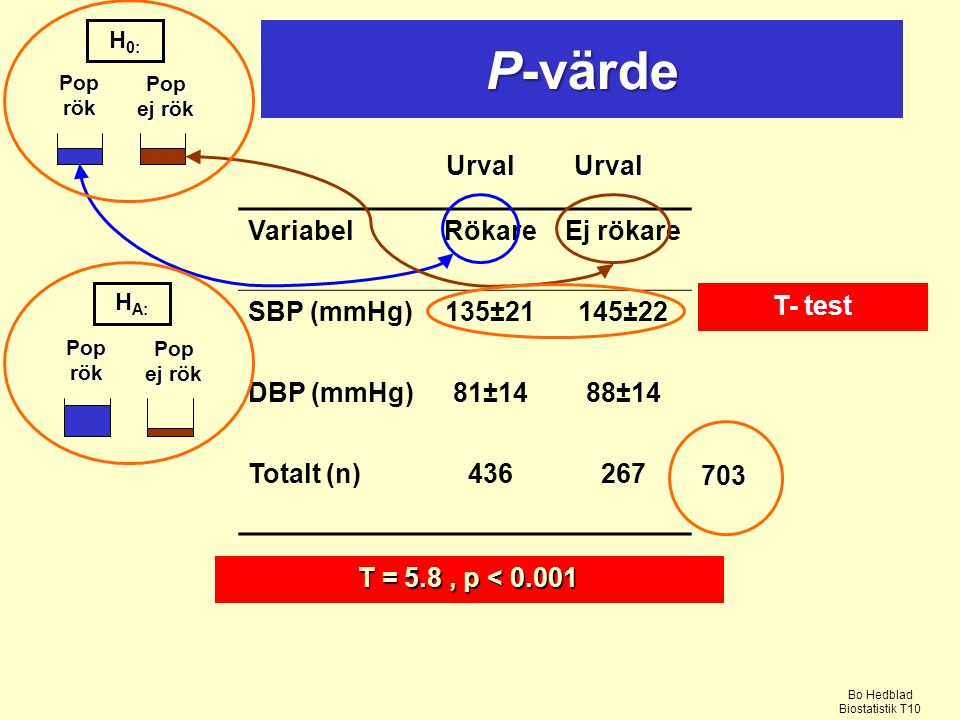 P-värde Urval Urval Variabel Rökare Ej rökare SBP (mmHg) 135±21 145±22