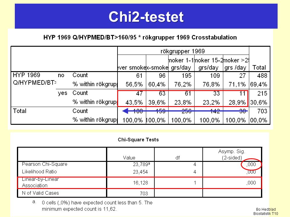 Chi2-testet Bo Hedblad Biostatistik T10