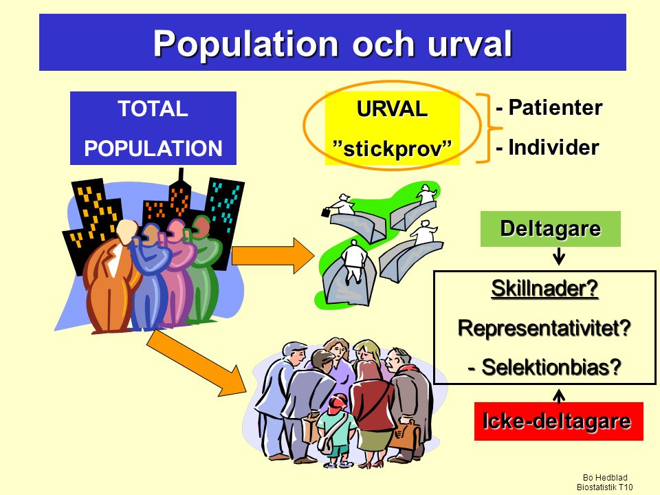 Population och urval TOTAL POPULATION URVAL stickprov - Patienter