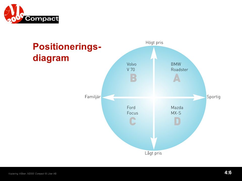 Positionerings- diagram
